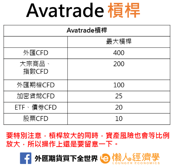 Avatrade 手續費/點差 槓桿