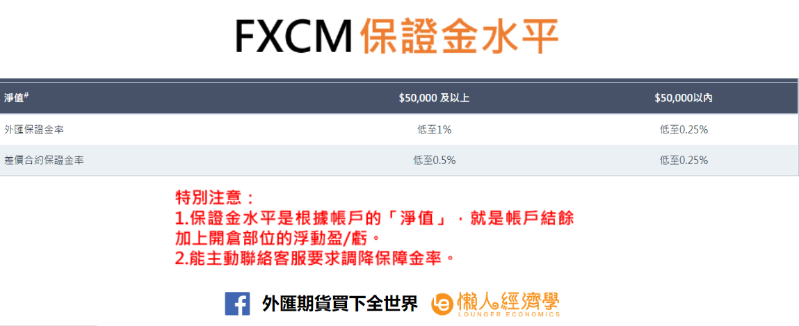 FXCM 福匯帳戶介紹