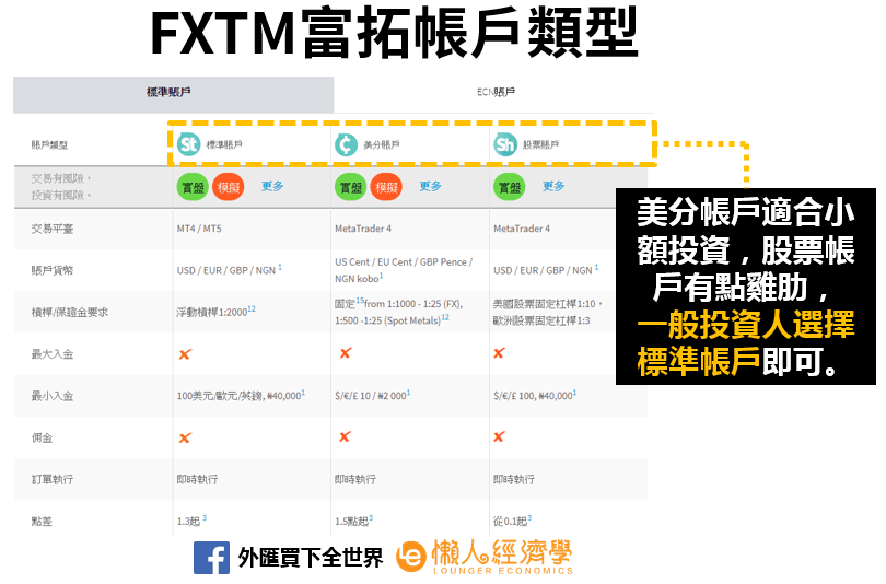 FXTM富拓帳戶介紹