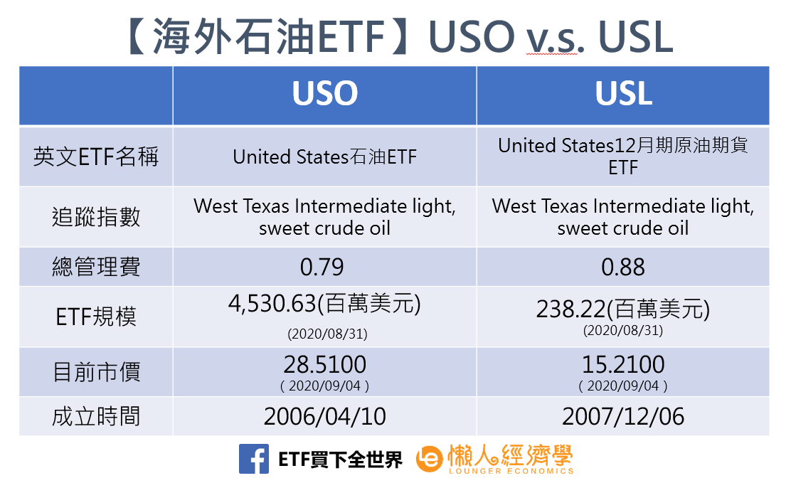 ETF比較 USO與USL