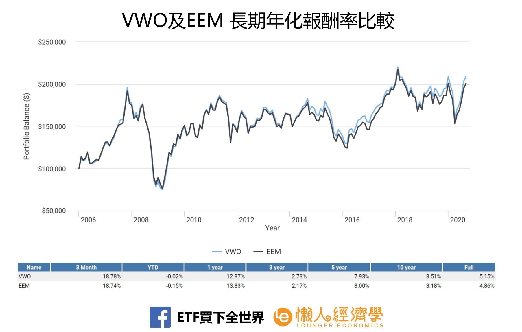 VWO及EEM 長期年化報酬率比較