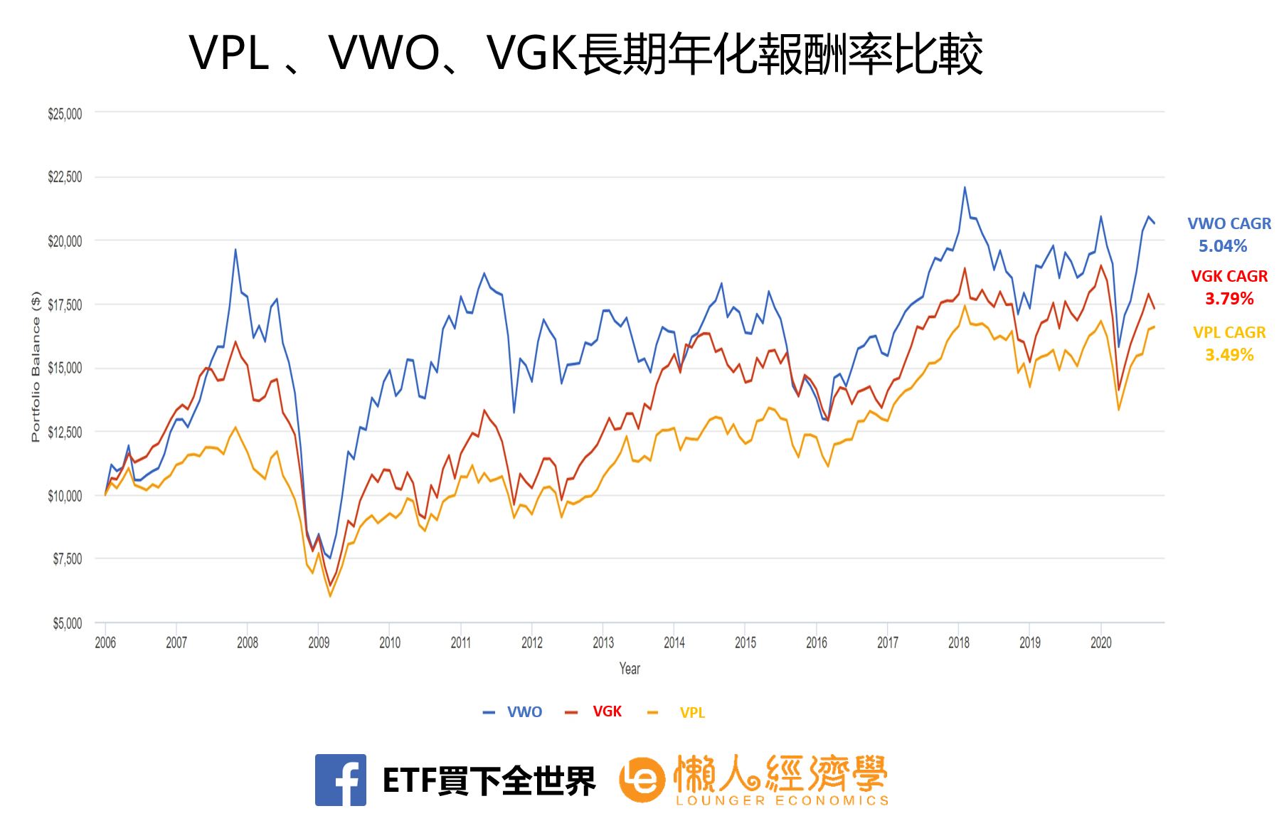 VPL、VWO、VGK及長期年化報酬率比較