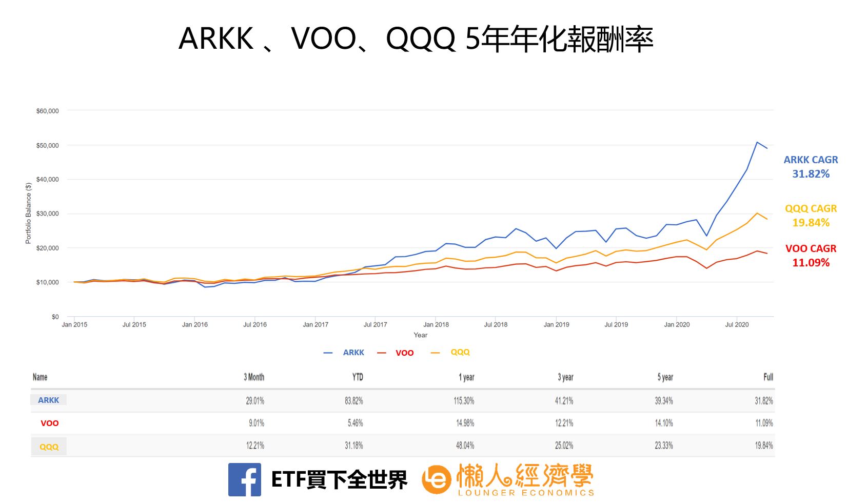 ARKK、VOO、QQQ 5年年化報酬率