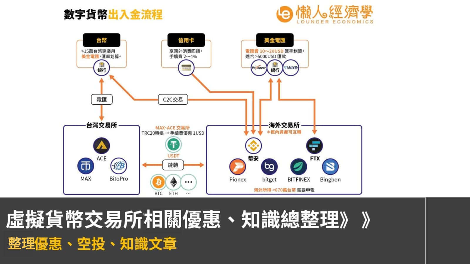 【虛擬貨幣懶人包】交易所相關優惠、知識文章 & 社群整理