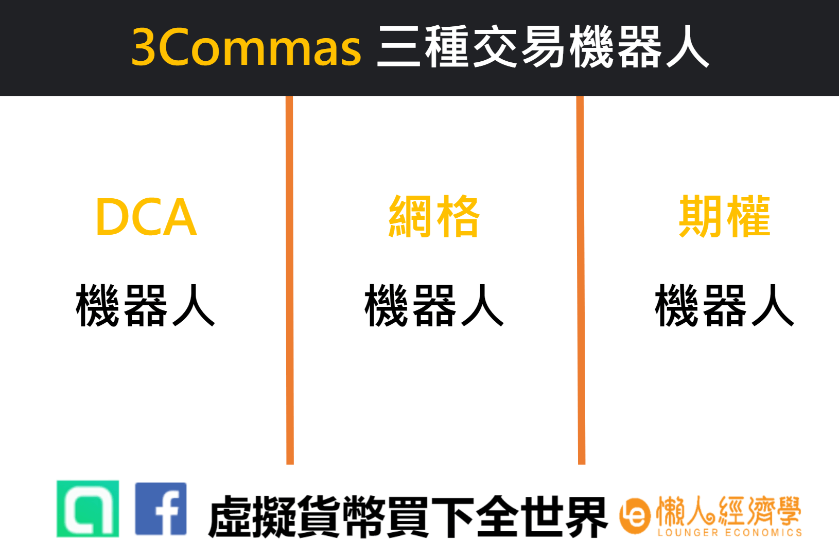3commas提供三種交易機器人：DCA、網格和期權