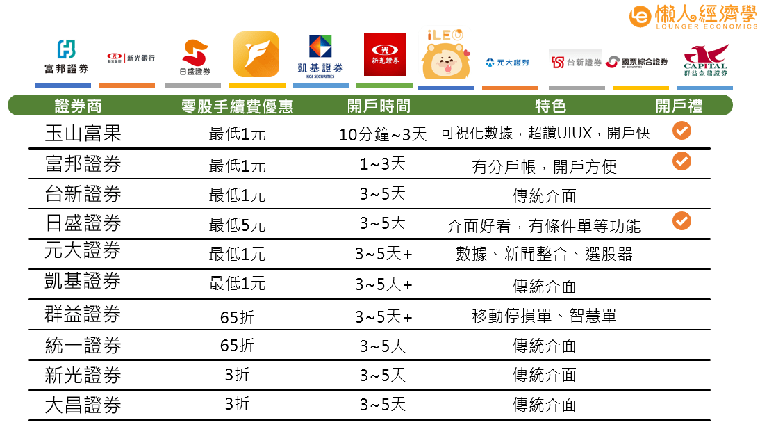 2021 零股手續費指南 手續費1元的券商有哪些 統整20 券商收費 零股手續費 懶人經濟學