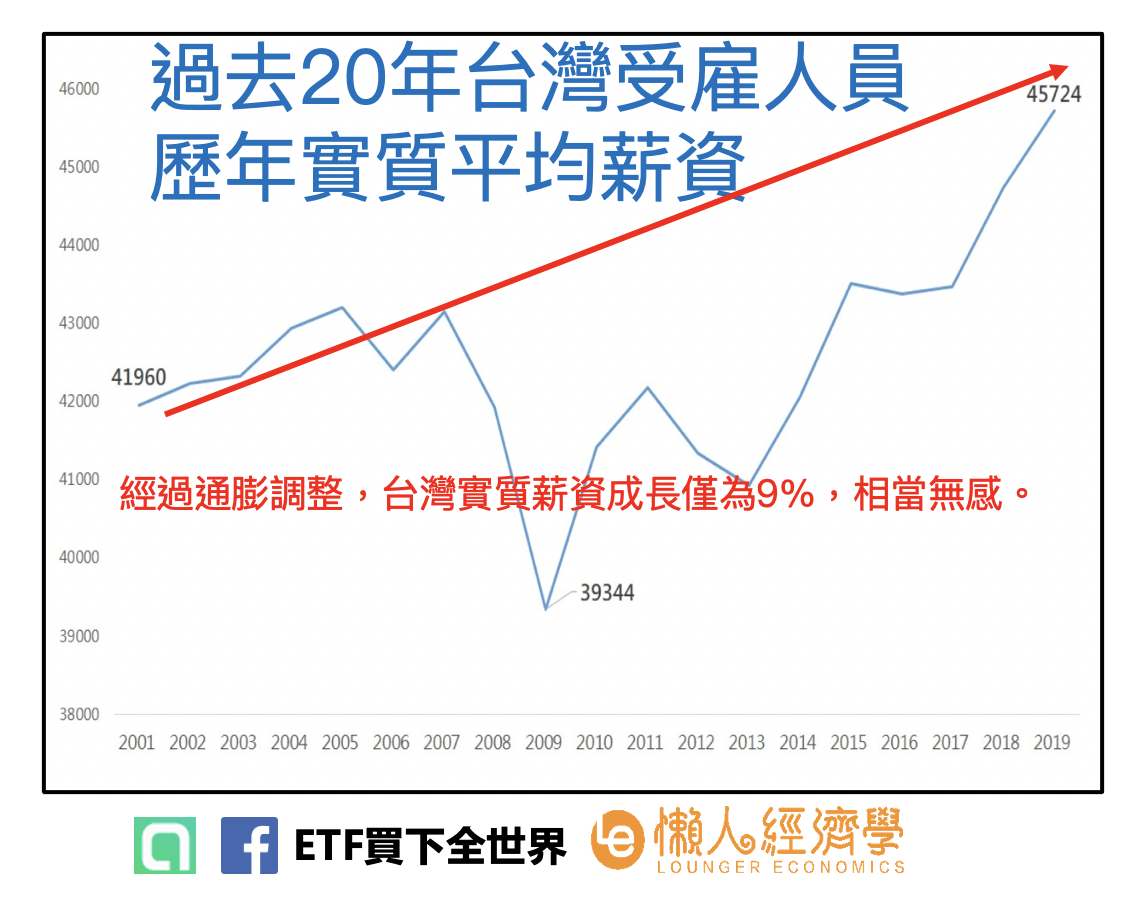 過去20年台灣受雇人員歷年實質平均薪資，“實質”表示經通膨調整後。