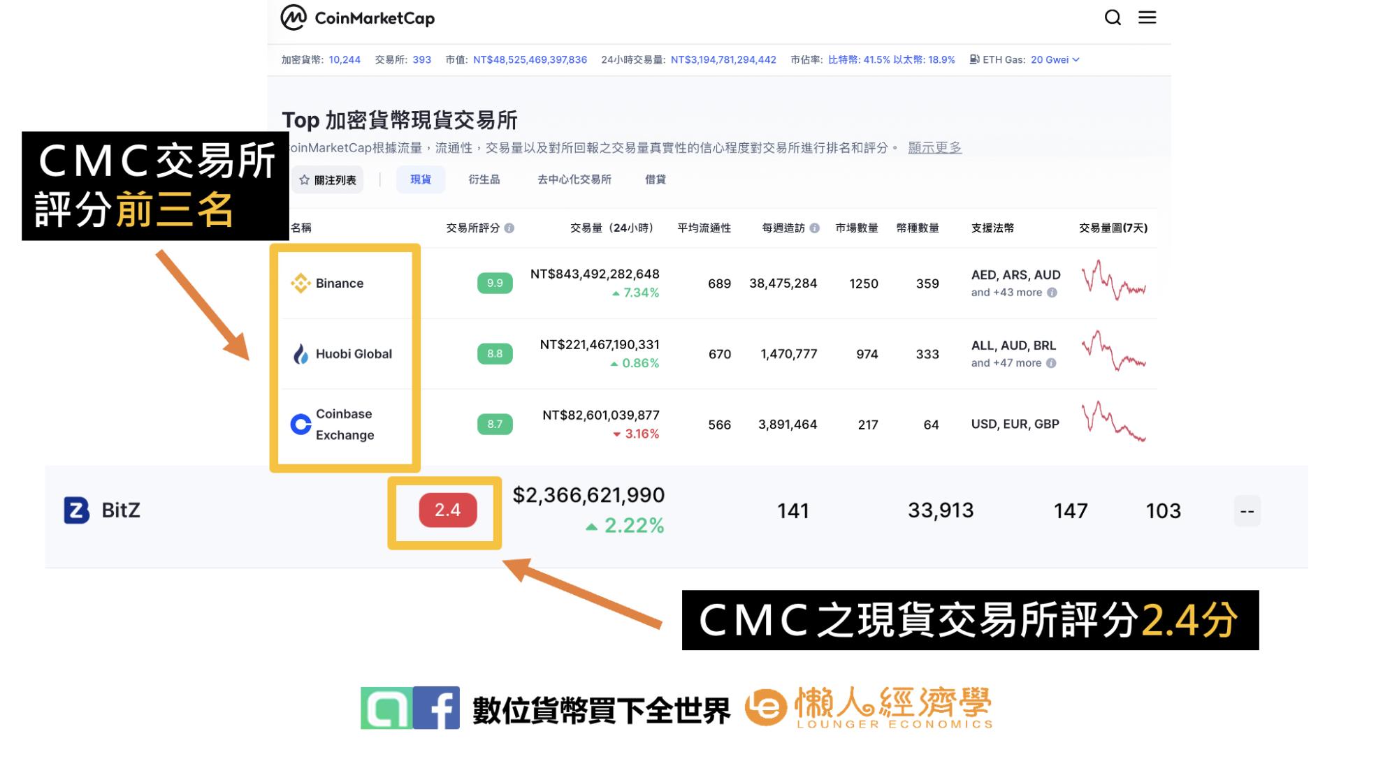 CMC加密貨幣現貨交易所排名：幣在交易所評分2.4分
