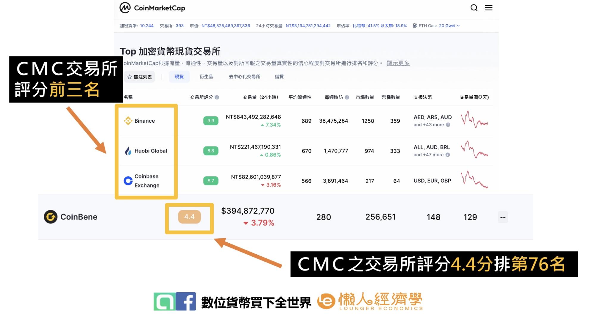CMC加密貨幣現貨交易所排名：CoinBene滿幣網交易所評分4.4分