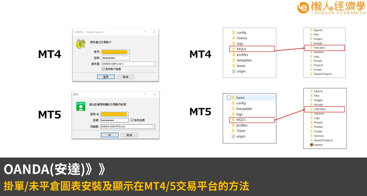 OANDA掛單/未平倉圖表安裝及顯示在MT4/5交易平台的方法 – Oanda mt4 mt5