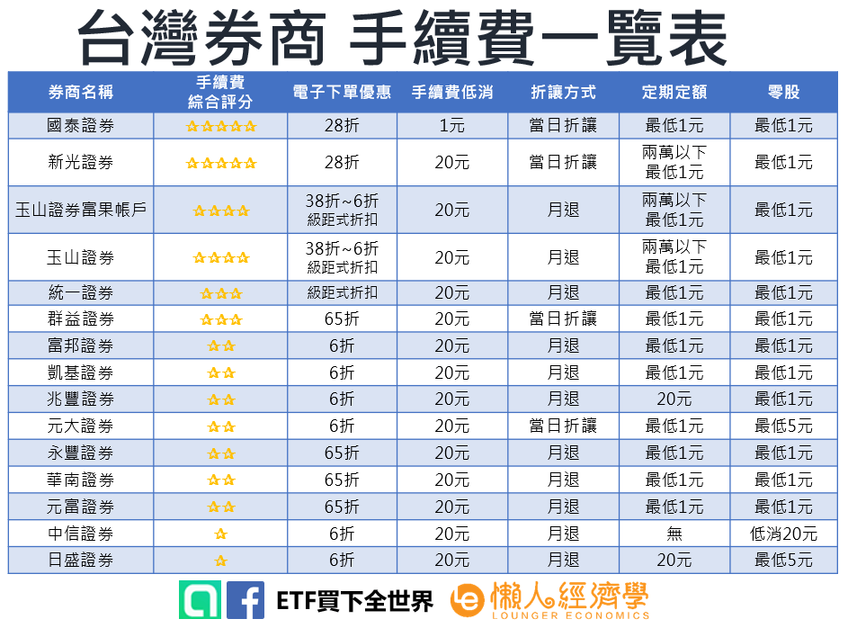 台灣券商 手續費一覽表