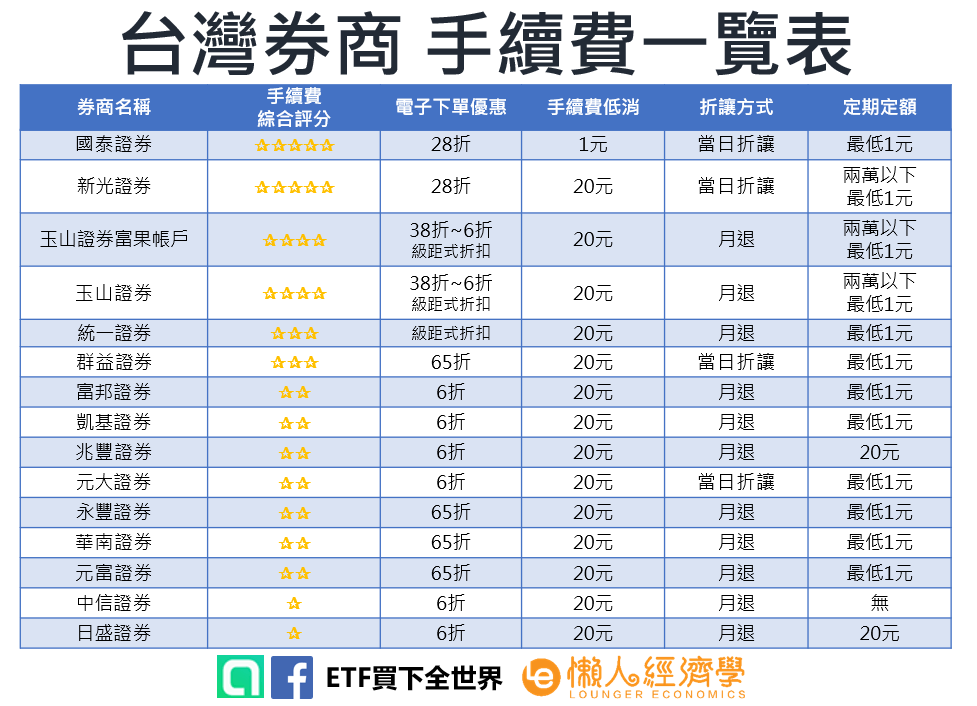 台灣券商 手續費一覽表