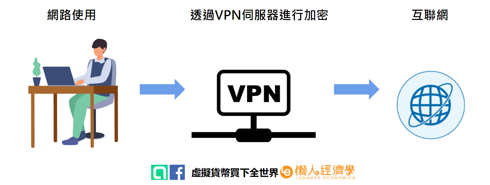VPN 是什麼？VPN 的用途有什麼？