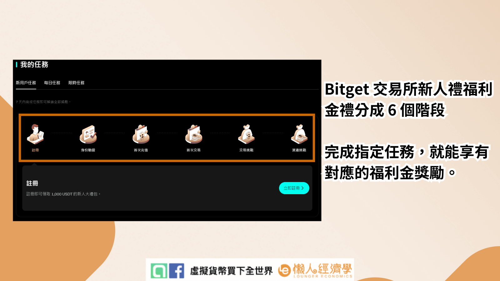 Bitget 交易所新人禮福利金禮分成 6 個階段完成指定任務，就能享有對應的福利金獎勵。
