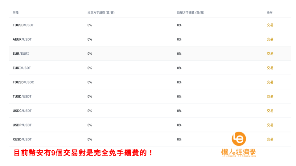 幣安交易所免手續費
