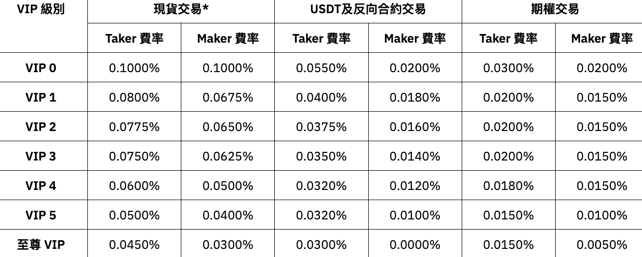Bybit VIP 手續費