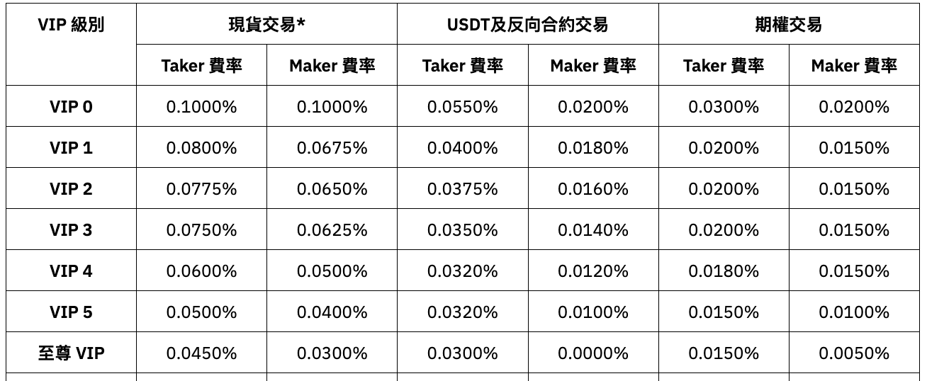 Bybit 交易手續費