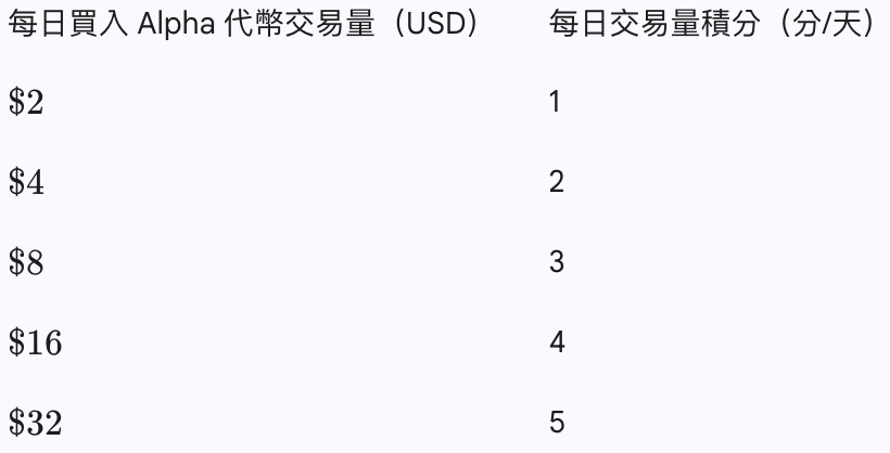 交易量積分是拉開總分差距的關鍵。若要追求高分,則需提高每日的 Alpha 代幣買入交易量。