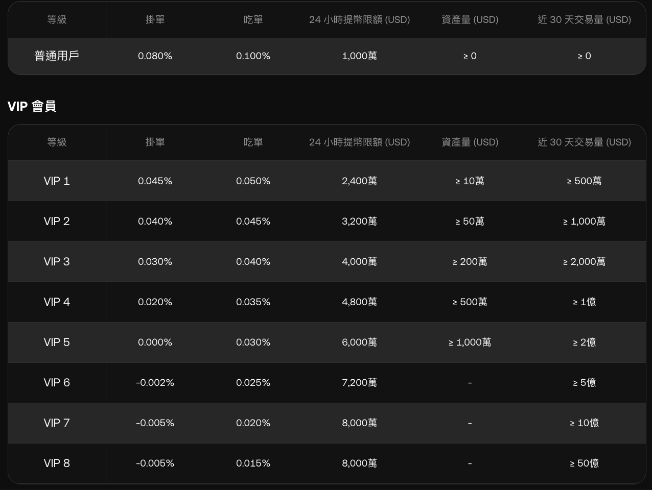 OKX VIP 手續費優惠