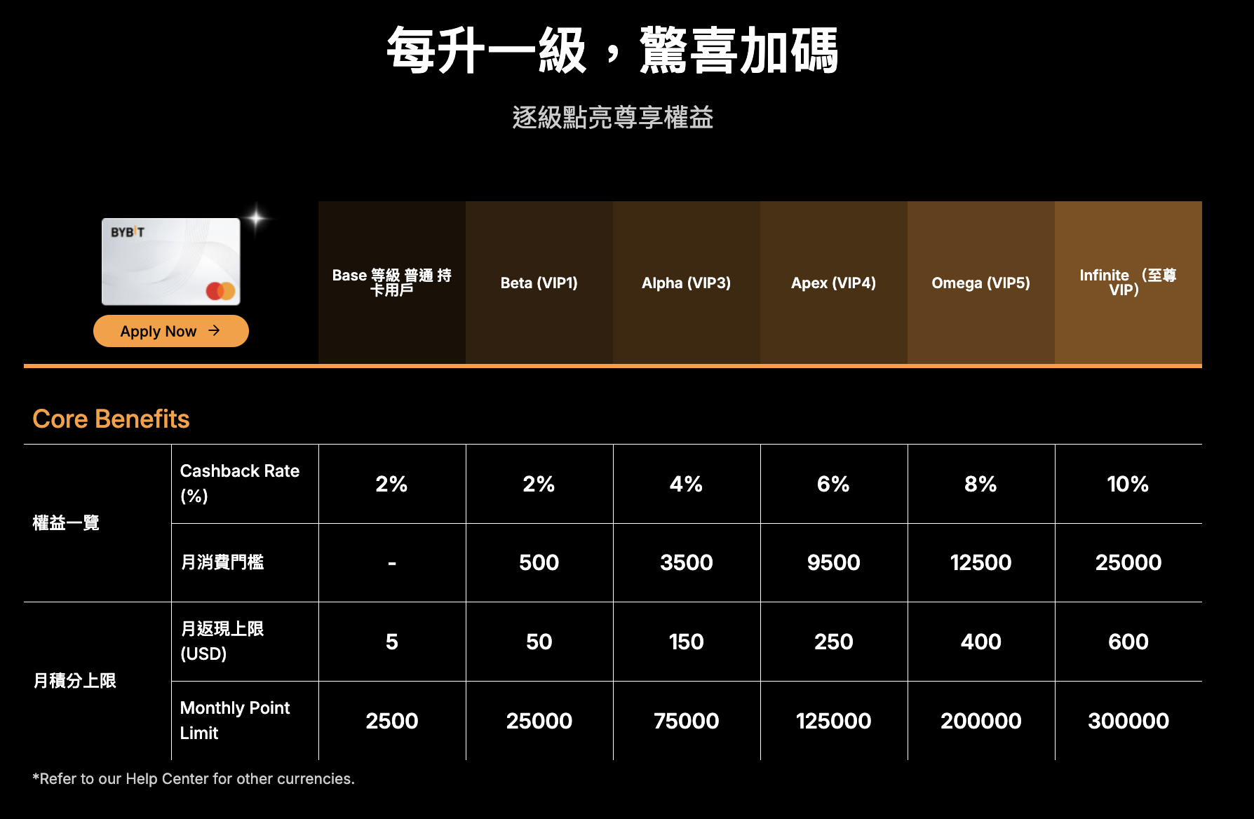 Bybit Card 消費回饋