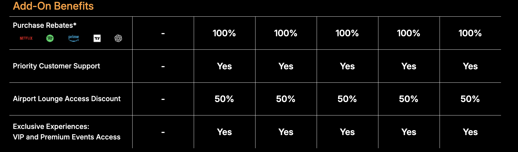 Bybit Card 消費回饋