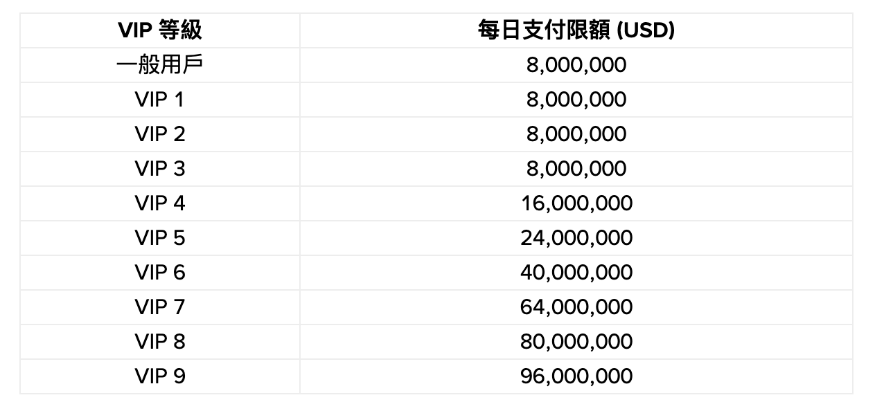 幣安支付有限額嗎?