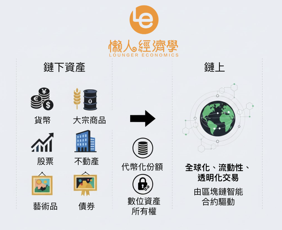 RWA 是什麼（Real World Assets）